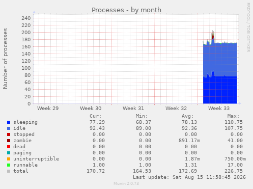 monthly graph