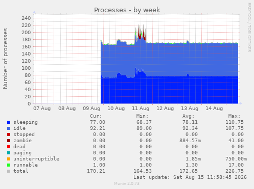 Processes