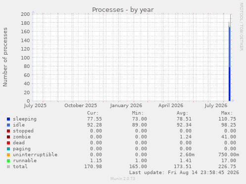 Processes