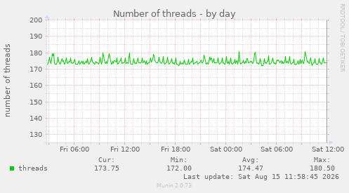 Number of threads