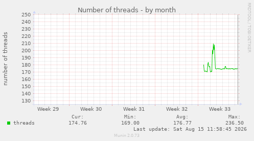 monthly graph