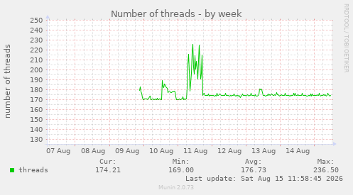 Number of threads