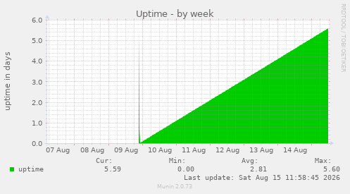 Uptime
