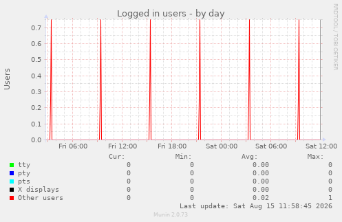 Logged in users