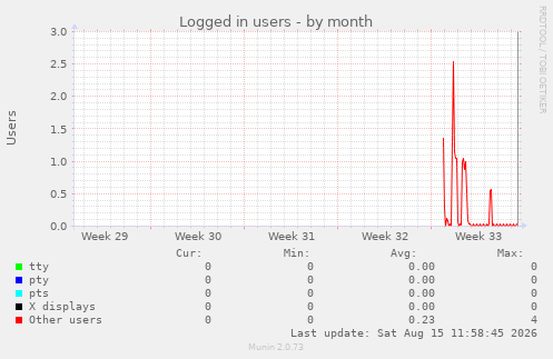 Logged in users