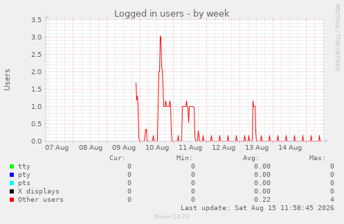 Logged in users