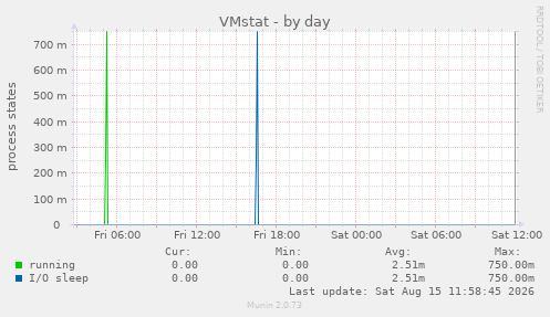 VMstat