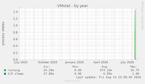 VMstat