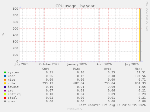 yearly graph