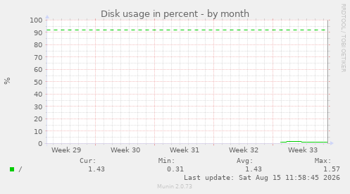 Disk usage in percent
