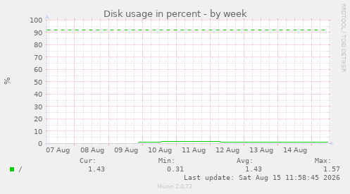 Disk usage in percent