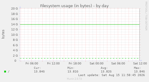 Filesystem usage (in bytes)