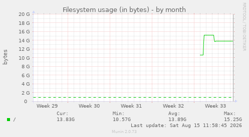 Filesystem usage (in bytes)