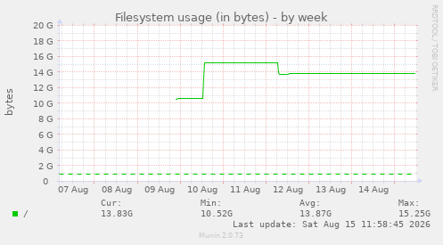 Filesystem usage (in bytes)