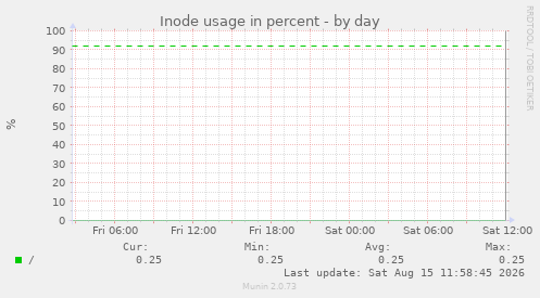 Inode usage in percent
