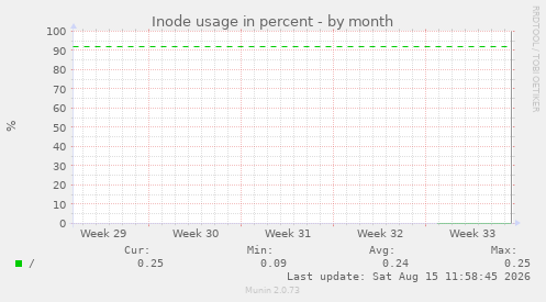 Inode usage in percent