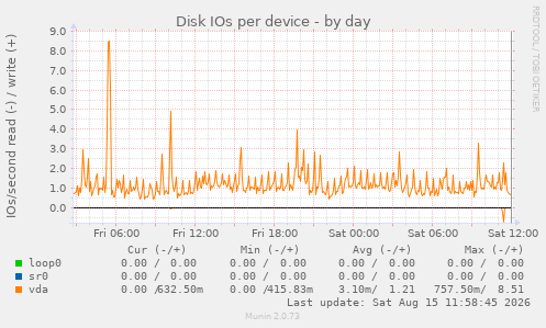 Disk IOs per device