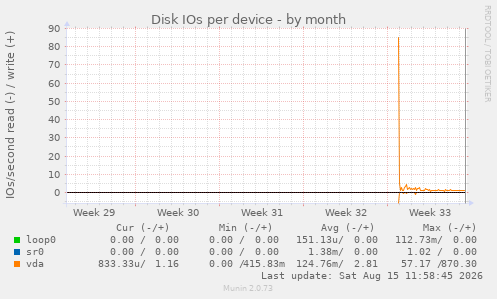 Disk IOs per device