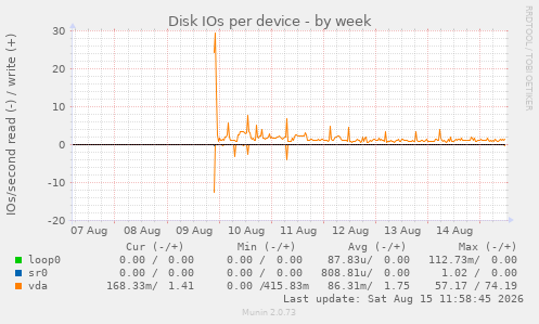 Disk IOs per device