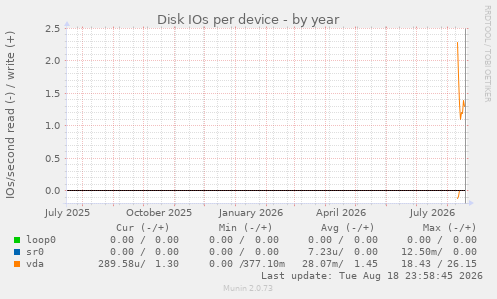 Disk IOs per device