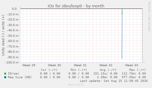 IOs for /dev/loop0