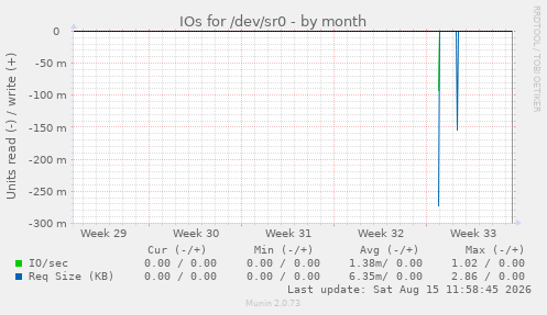 IOs for /dev/sr0