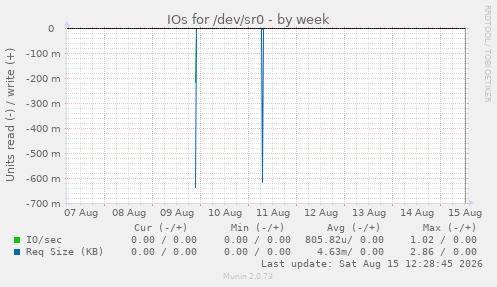 IOs for /dev/sr0