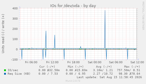 IOs for /dev/vda