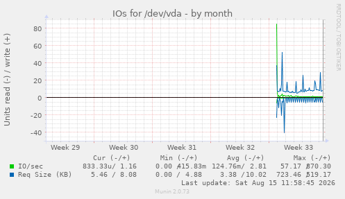 IOs for /dev/vda