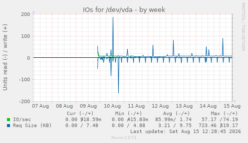 IOs for /dev/vda