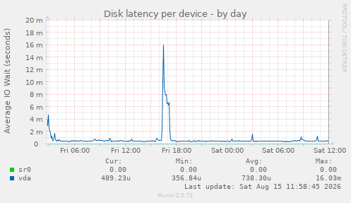 Disk latency per device