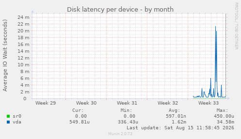 Disk latency per device