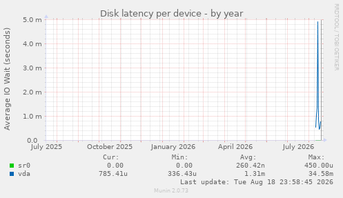 Disk latency per device