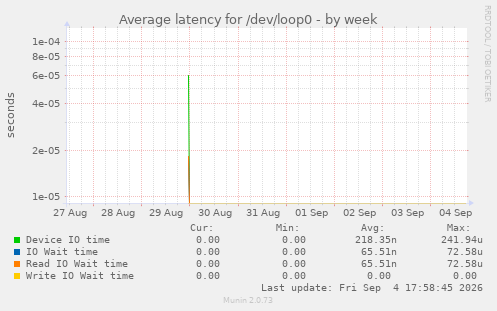 Average latency for /dev/loop0