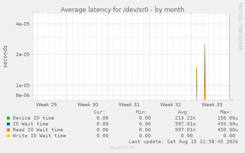 Average latency for /dev/sr0