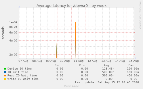 Average latency for /dev/sr0