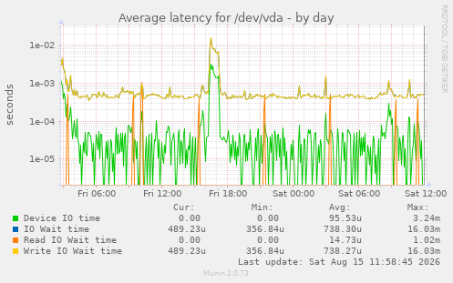 Average latency for /dev/vda