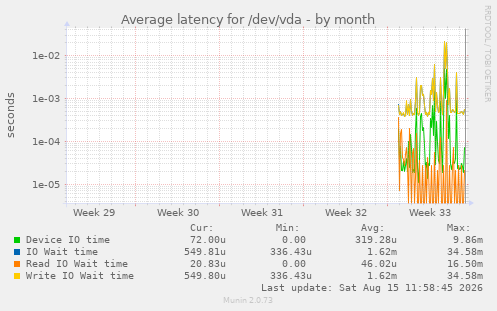 Average latency for /dev/vda