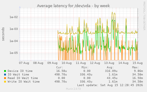 Average latency for /dev/vda