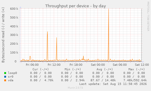 Throughput per device