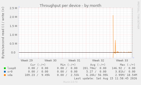Throughput per device