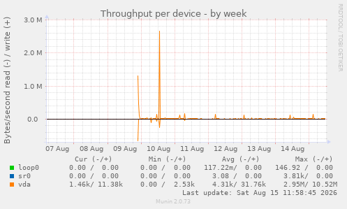 Throughput per device
