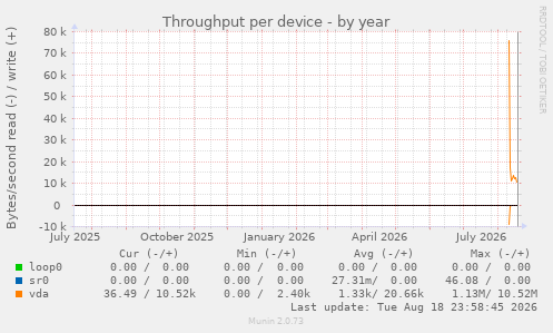 Throughput per device