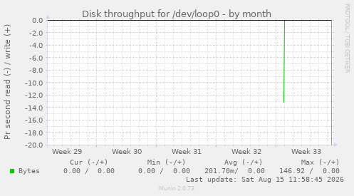Disk throughput for /dev/loop0