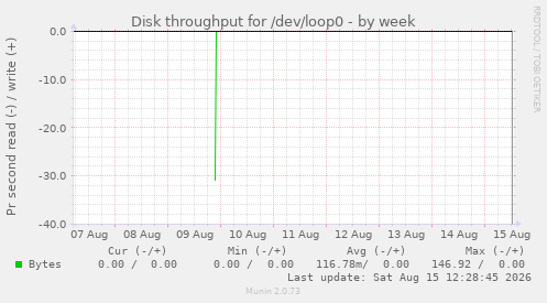 Disk throughput for /dev/loop0