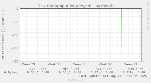 Disk throughput for /dev/sr0