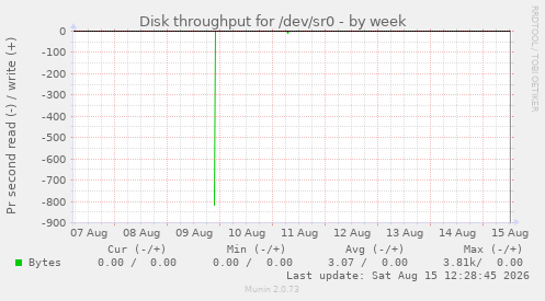 Disk throughput for /dev/sr0