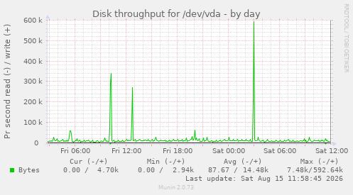 Disk throughput for /dev/vda