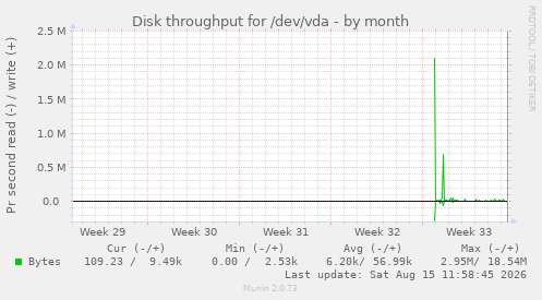Disk throughput for /dev/vda