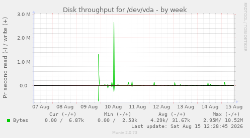 Disk throughput for /dev/vda